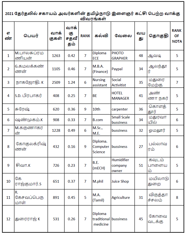 sagayam IAS party results